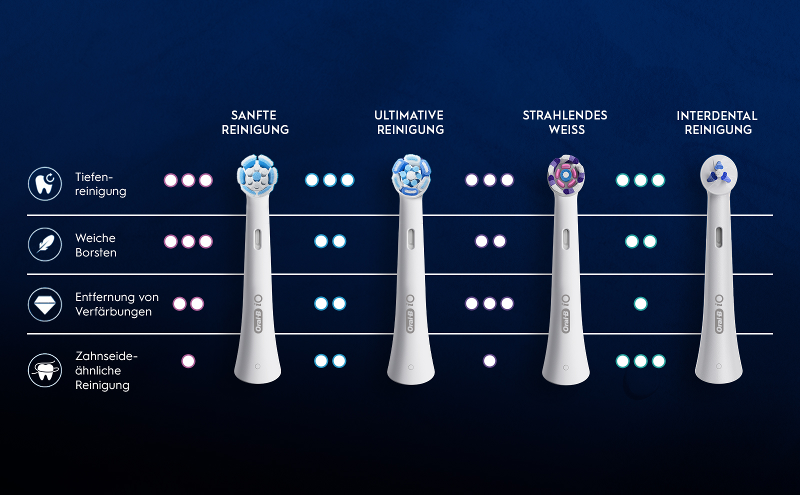 Tiefen-reinigung Weiche Borsten Entfernung von Verfärbungen Zahnseide-ähnliche Reinigung. Oral-B 10 SANFTE
                                  REINIGUNG ULTIMATIVE REINIGUNG Oral-B 10. Oral-B 10 STRAHLENDES WEISS Oral Bio INTERDENTAL REINIGUNG